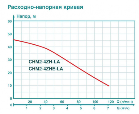 ICEBERG насос FILTER CHM2-4ZH-LA (с частотным преобразователем)