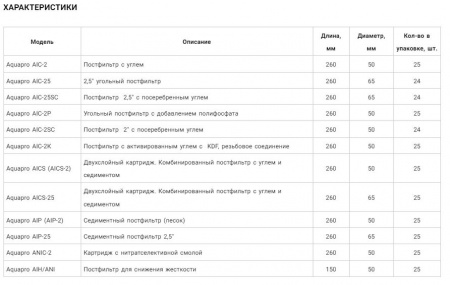 Aquapro постфильтр нитратселективной смолой ANIC-2