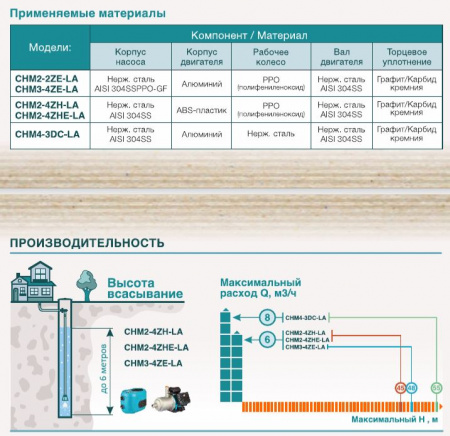 ICEBERG насос FILTER CHM3-4ZE-LA (с частотным преобразователем)