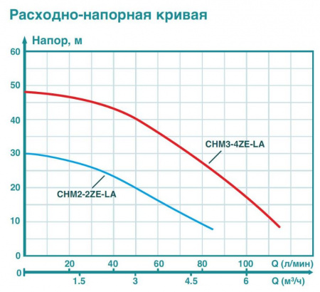 ICEBERG насос FILTER CHM3-4ZE-LA (с частотным преобразователем)