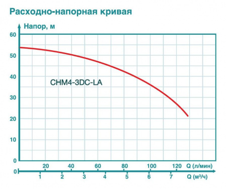 ICEBERG насос FILTER CHM4-3DC-LA (с частотным преобразователем)